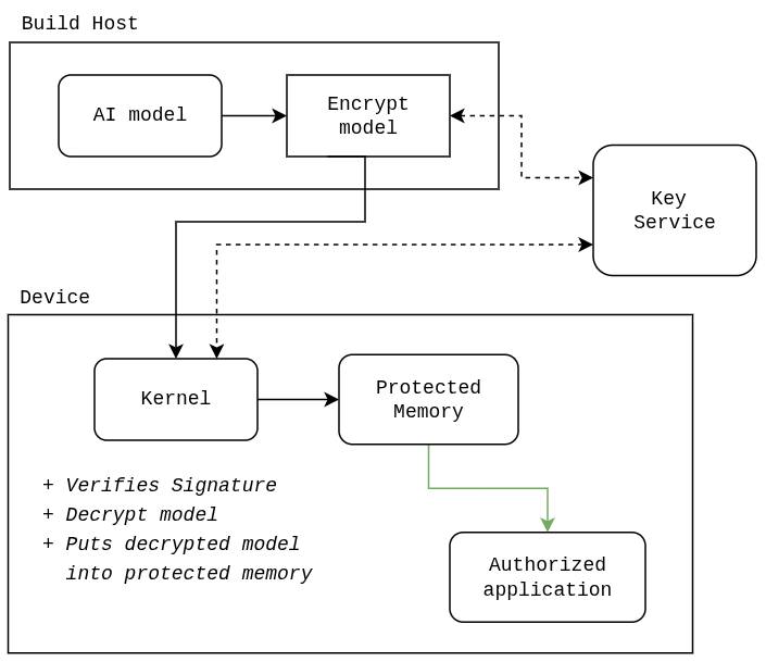 Architecture overview